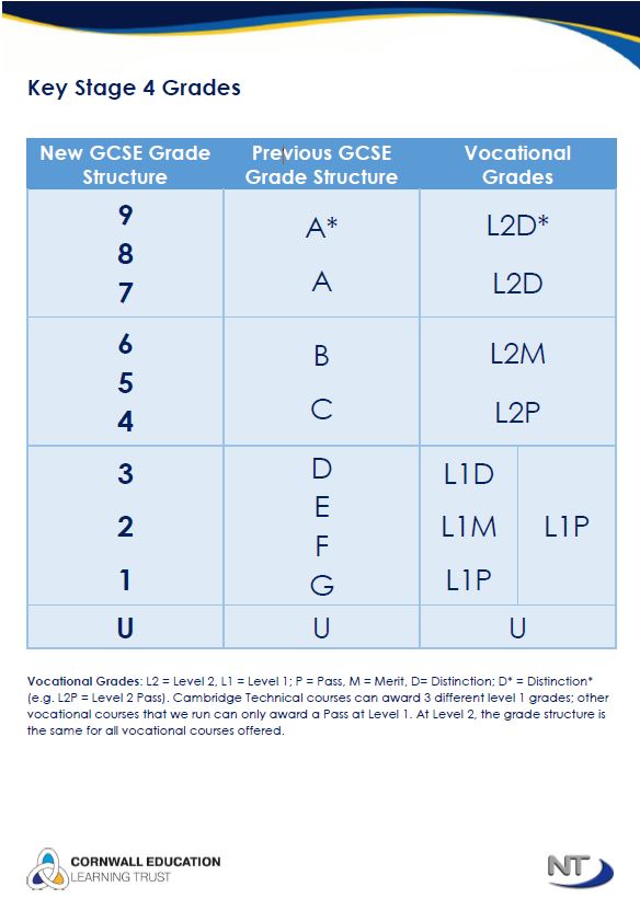 GCSE grading explained - numbers to letters